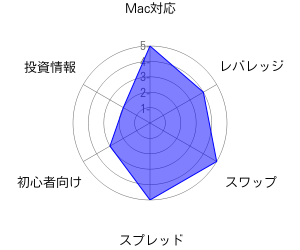 DMM FXのレーダーチャート