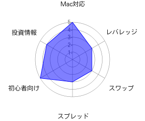 FXプライムGMOのレーダーチャート