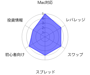 ヒロセ LIONFXのレーダーチャート