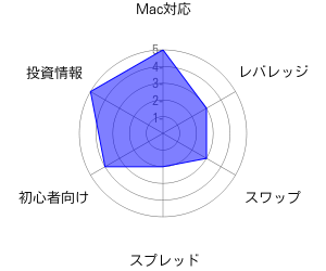 アイネットFXのレーダーチャート