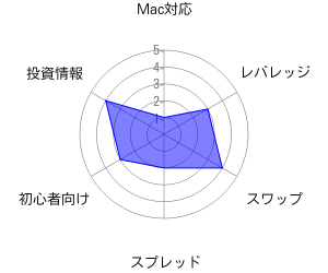 JFX MATRIX TRADERのレーダーチャート