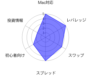 トレイダーズ証券(みんなのFX)のレーダーチャート