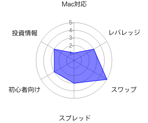 マネーパートナーズのレーダーチャート